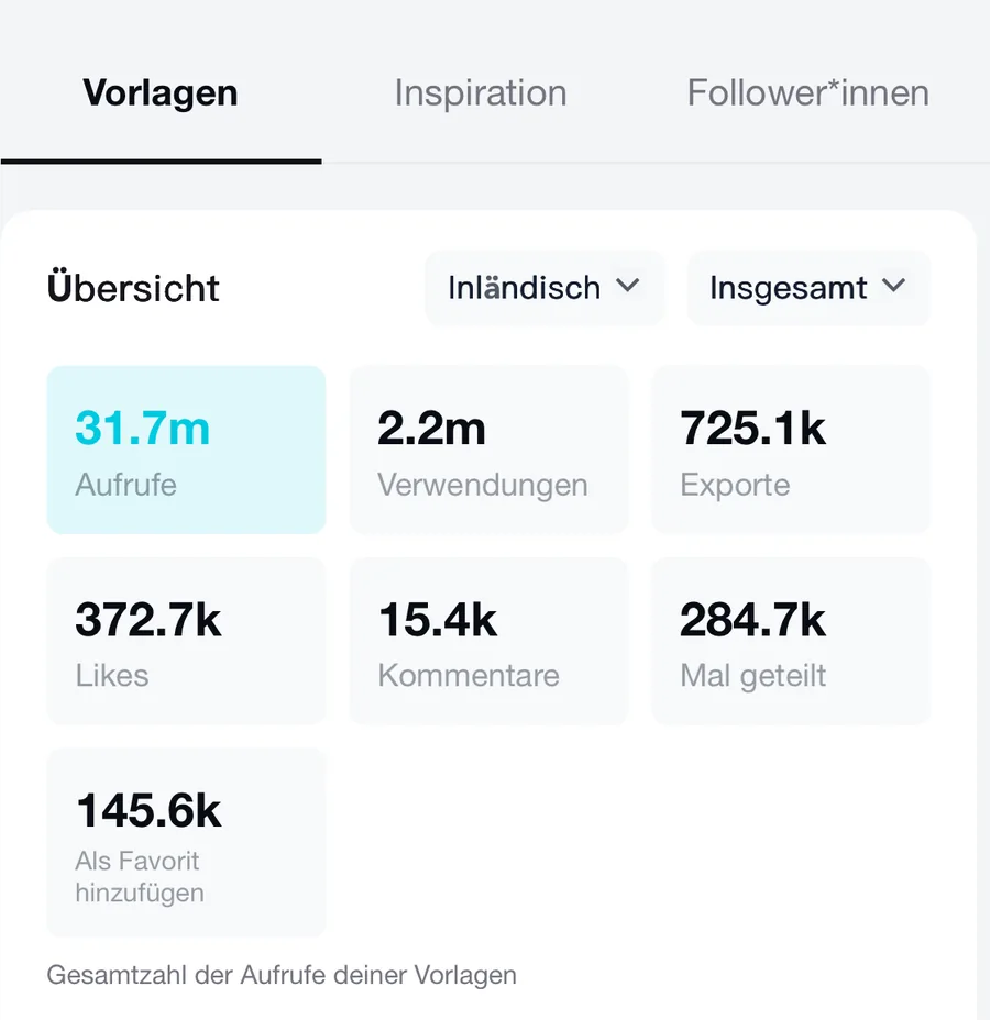 CapCut Statistik mit 31,7 Millionen Aufrufen und 2,2 Millionen Verwendungen der Vorlagen